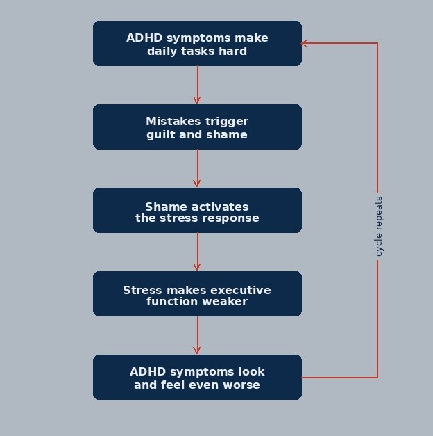 ADHD negative cycle of shame and guilt